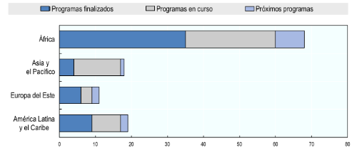 Distribución regional de los programas IFSF